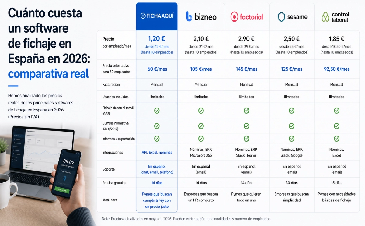 Cuánto cuesta un software de fichaje en España en 2026: comparativa real